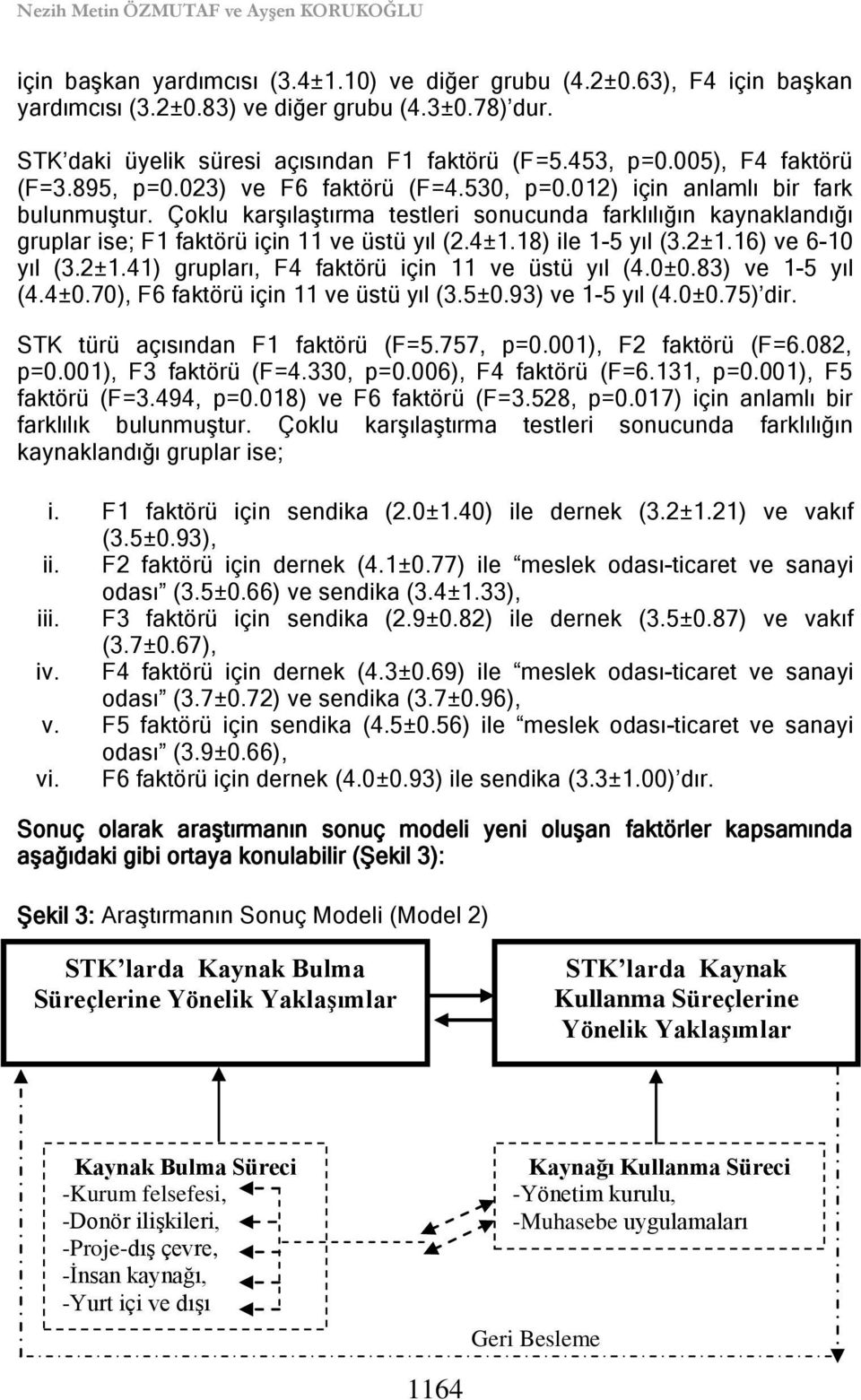 Çoklu karşılaştırma testleri sonucunda farklılığın kaynaklandığı gruplar ise; F1 faktörü için 11 ve üstü yıl (2.4±1.18) ile 1-5 yıl (3.2±1.16) ve 6-10 yıl (3.2±1.41) grupları, F4 faktörü için 11 ve üstü yıl (4.