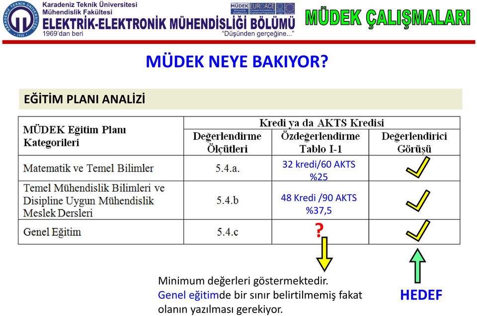 Minimum değerleri göstermektedir.