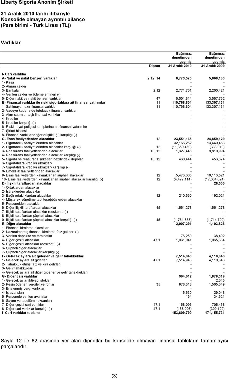 12 2,771,761 2,200,421 4- Verilen çekler ve ödeme emirleri (-) - - 5- Diğer nakit ve nakit benzeri varlıklar 47 6,001,814 3,667,762 B- Finansal varlıklar ile riski sigortalılara ait finansal