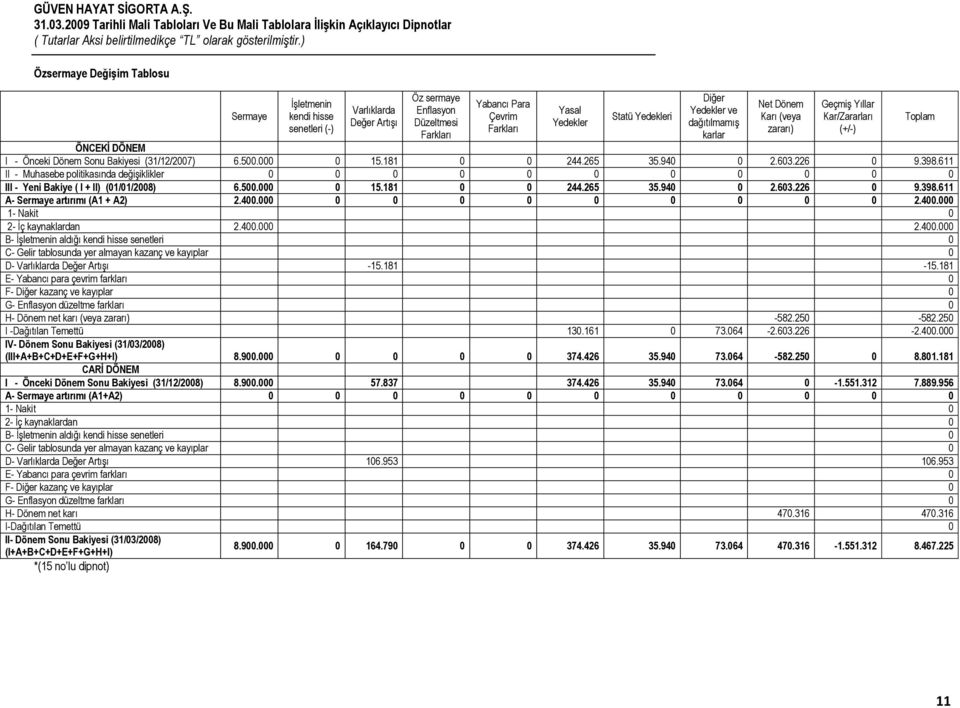 603.226 0 9.398.611 II - Muhasebe politikasında değiģiklikler 0 0 0 0 0 0 0 0 0 0 0 III - Yeni Bakiye ( I + II) (01/01/2008) 6.500.000 0 15.181 0 0 244.265 35.940 0 2.603.226 0 9.398.611 A- Sermaye artırımı (A1 + A2) 2.