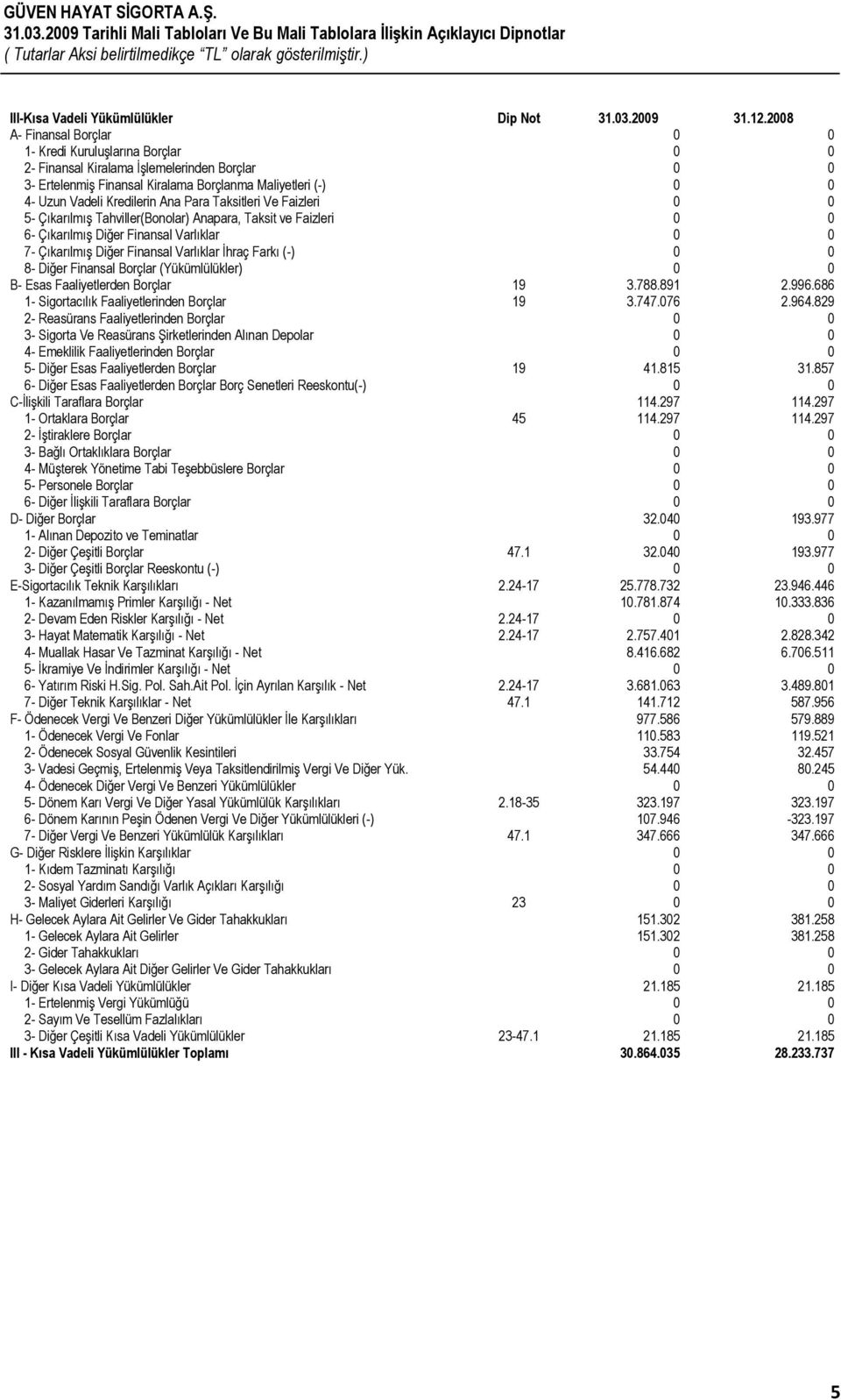 Ana Para Taksitleri Ve Faizleri 0 0 5- ÇıkarılmıĢ Tahviller(Bonolar) Anapara, Taksit ve Faizleri 0 0 6- ÇıkarılmıĢ Diğer Finansal Varlıklar 0 0 7- ÇıkarılmıĢ Diğer Finansal Varlıklar Ġhraç Farkı (-)