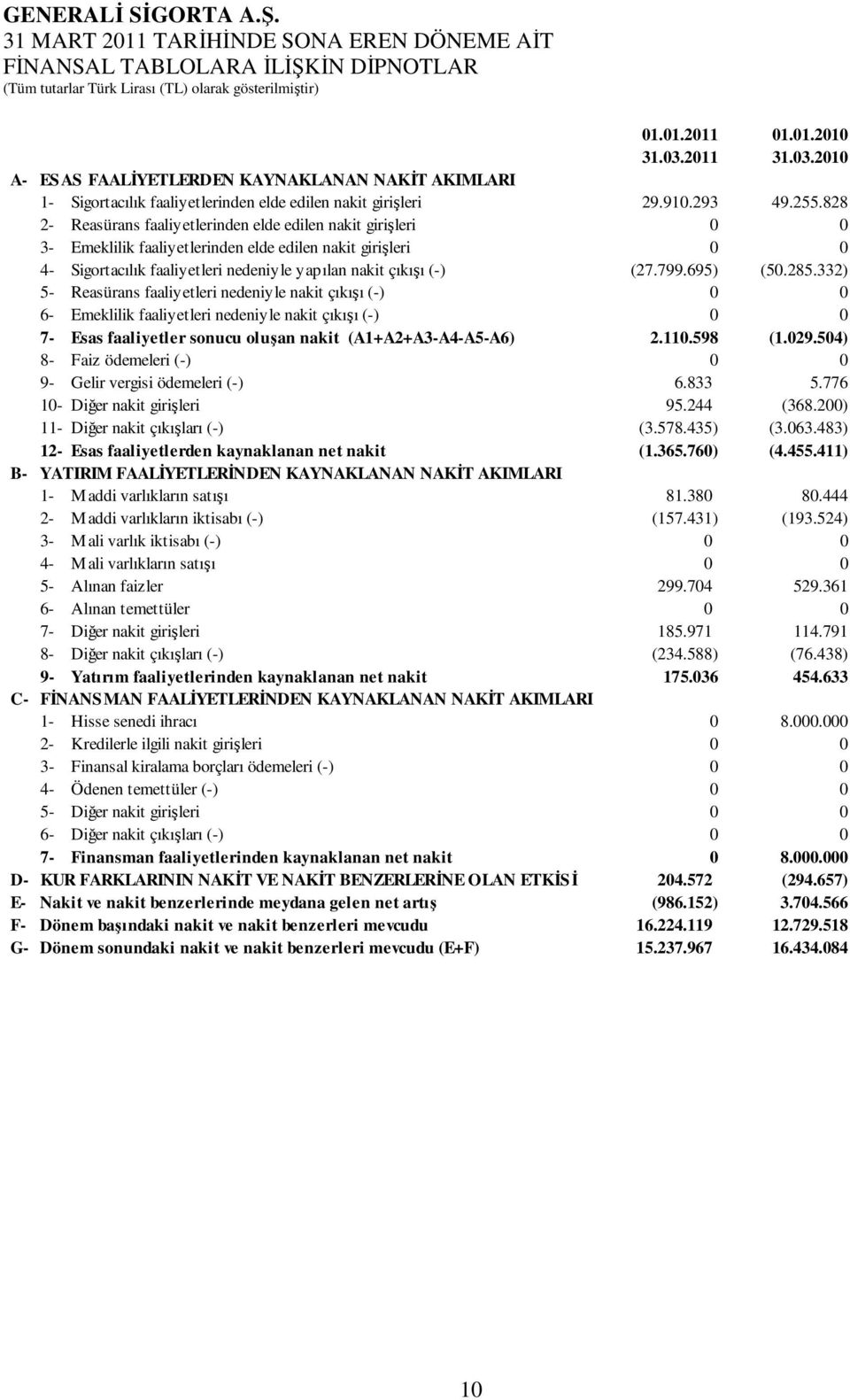 695) (50.285.332) 5- Reasürans faaliyetleri nedeniyle nakit çıkışı (-) 0 0 6- Emeklilik faaliyetleri nedeniyle nakit çıkışı (-) 0 0 7- Esas faaliyetler sonucu oluşan nakit (A1+A2+A3-A4-A5-A6) 2.110.