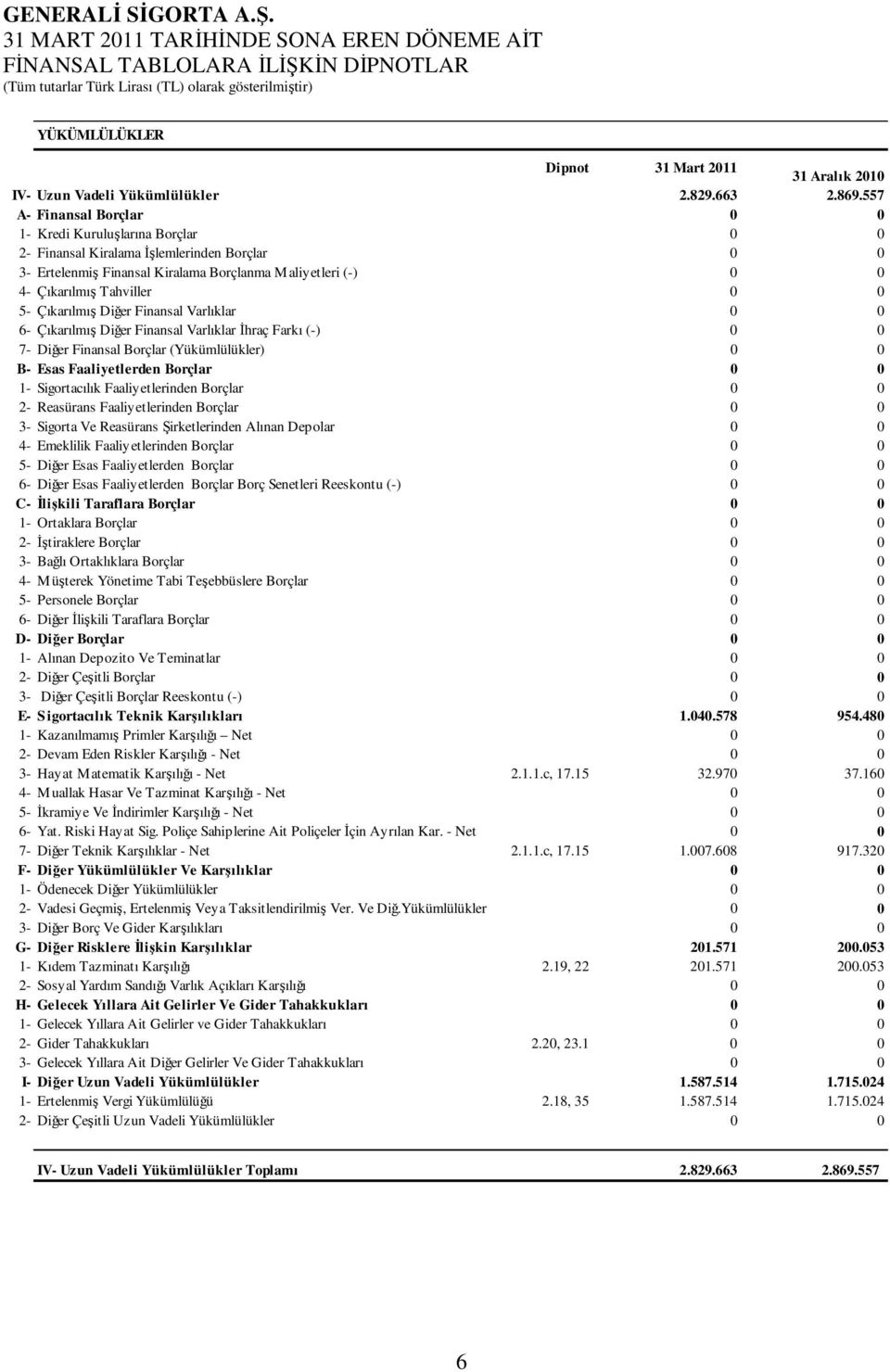 5- Çıkarılmış Diğer Finansal Varlıklar 0 0 6- Çıkarılmış Diğer Finansal Varlıklar Đhraç Farkı (-) 0 0 7- Diğer Finansal Borçlar (Yükümlülükler) 0 0 B- Esas Faaliyetlerden Borçlar 0 0 1- Sigortacılık