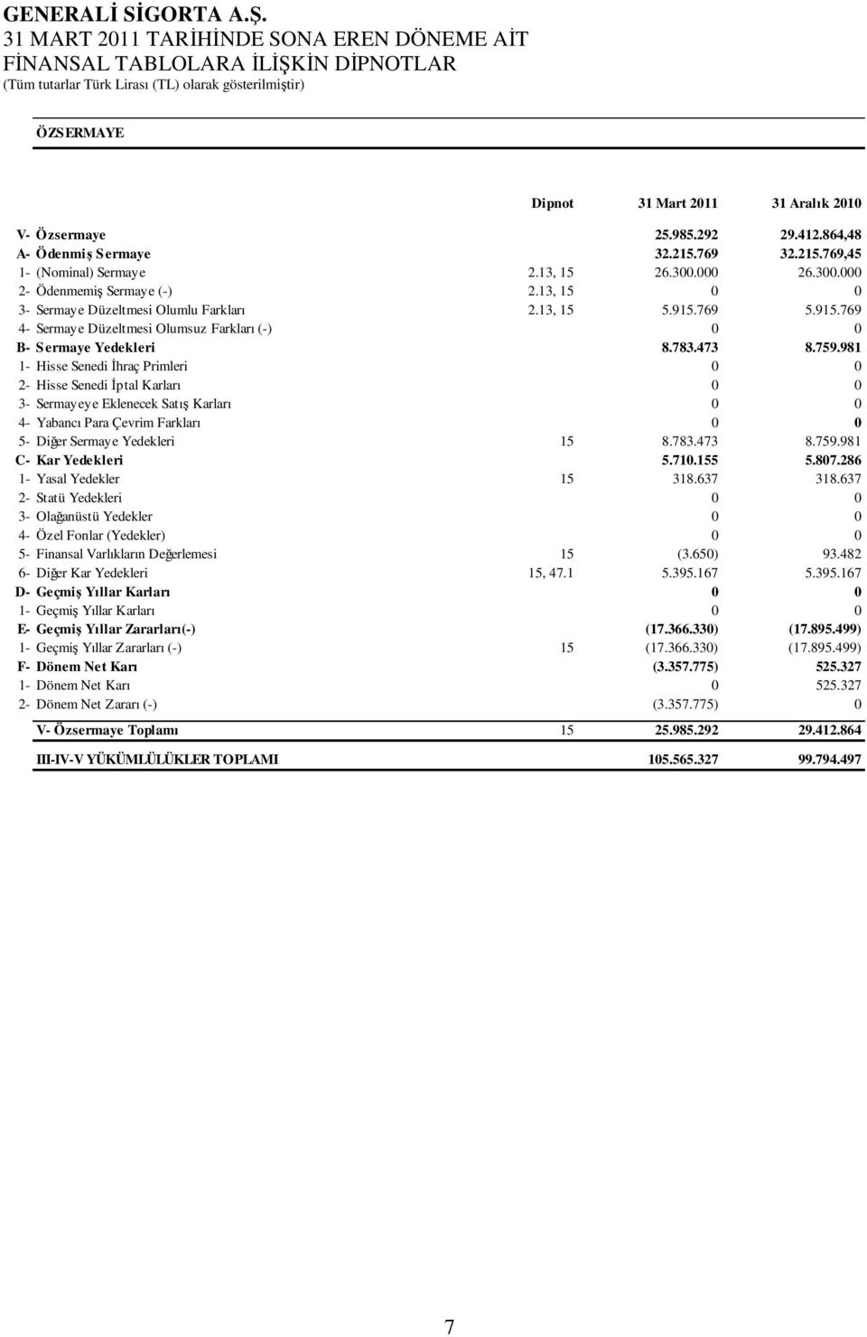 981 1- Hisse Senedi Đhraç Primleri 0 0 2- Hisse Senedi Đptal Karları 0 0 3- Sermayeye Eklenecek Satış Karları 0 0 4- Yabancı Para Çevrim Farkları 0 0 5- Diğer Sermaye Yedekleri 15 8.783.473 8.759.