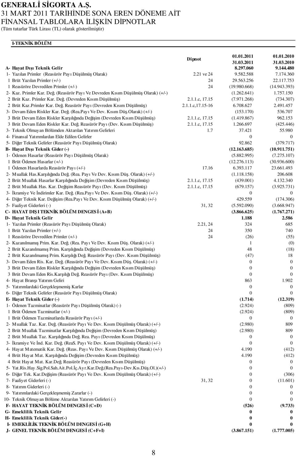 (Reasürör Payı Ve Devreden Kısım Düşülmüş Olarak) (+/-) (1.262.641) 1.757.150 2 Brüt Kaz. Primler Kar. Değ. (Devreden Kısım Düşülmüş) 2.1.1.c, 17.15 (7.971.268) (734.307) 2 Brüt Kaz.Primler Kar. Değ. Reasürör Payı (Devreden Kısım Düşülmüş) 2.