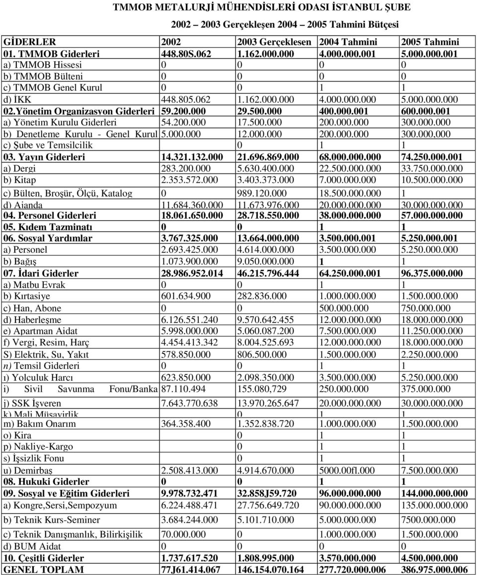 Yönetim Organizasyon Giderleri 59.200.000 29.500.000 400.000.001 600.000.001 a) Yönetim Kurulu Giderleri 54.200.000 17.500.000 200.000.000 300.000.000 b) Denetleme Kurulu - Genel Kurul 5.000.000 12.