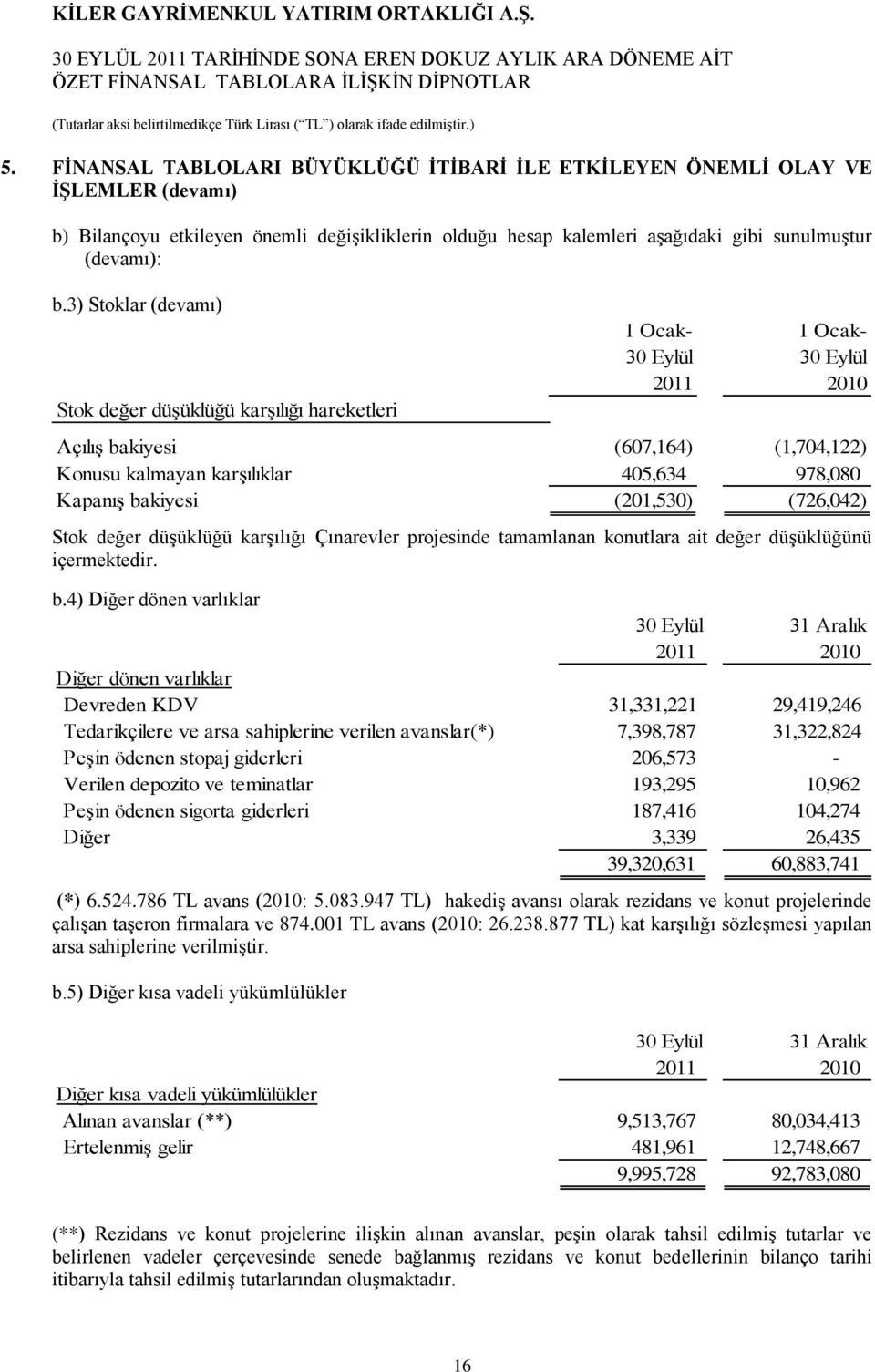 bakiyesi (201,530) (726,042) Stok değer düģüklüğü karģılığı Çınarevler projesinde tamamlanan konutlara ait değer düģüklüğünü içermektedir. b.