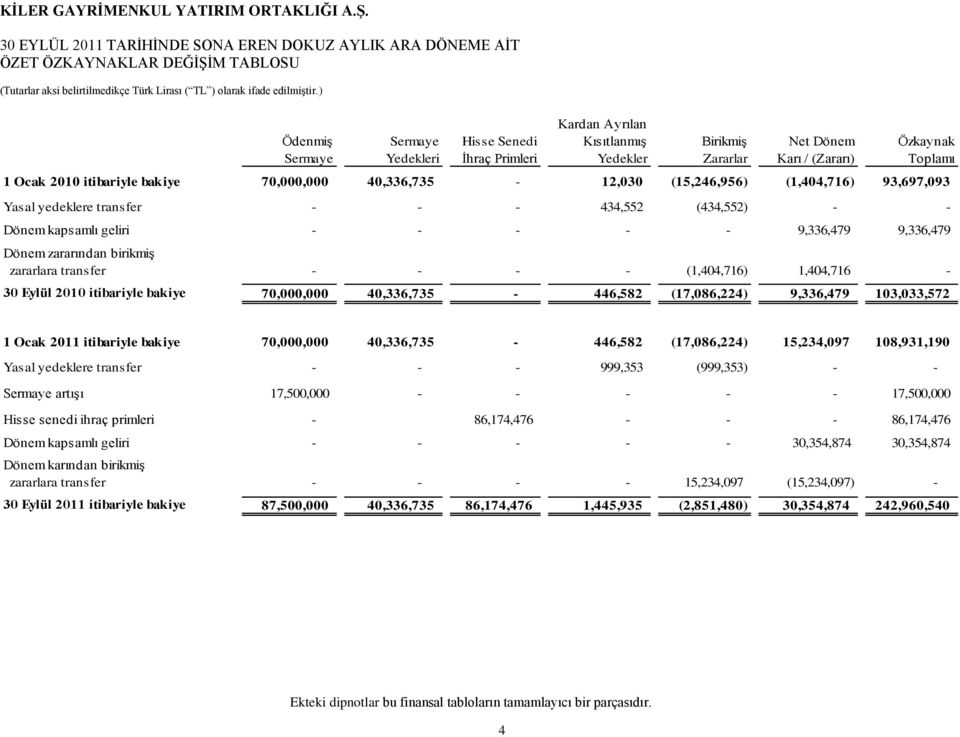 zararından birikmiģ zararlara transfer - - - - (1,404,716) 1,404,716-30 Eylül 2010 itibariyle bakiye 70,000,000 40,336,735-446,582 (17,086,224) 9,336,479 103,033,572 - - - - - 1 Ocak 2011 itibariyle