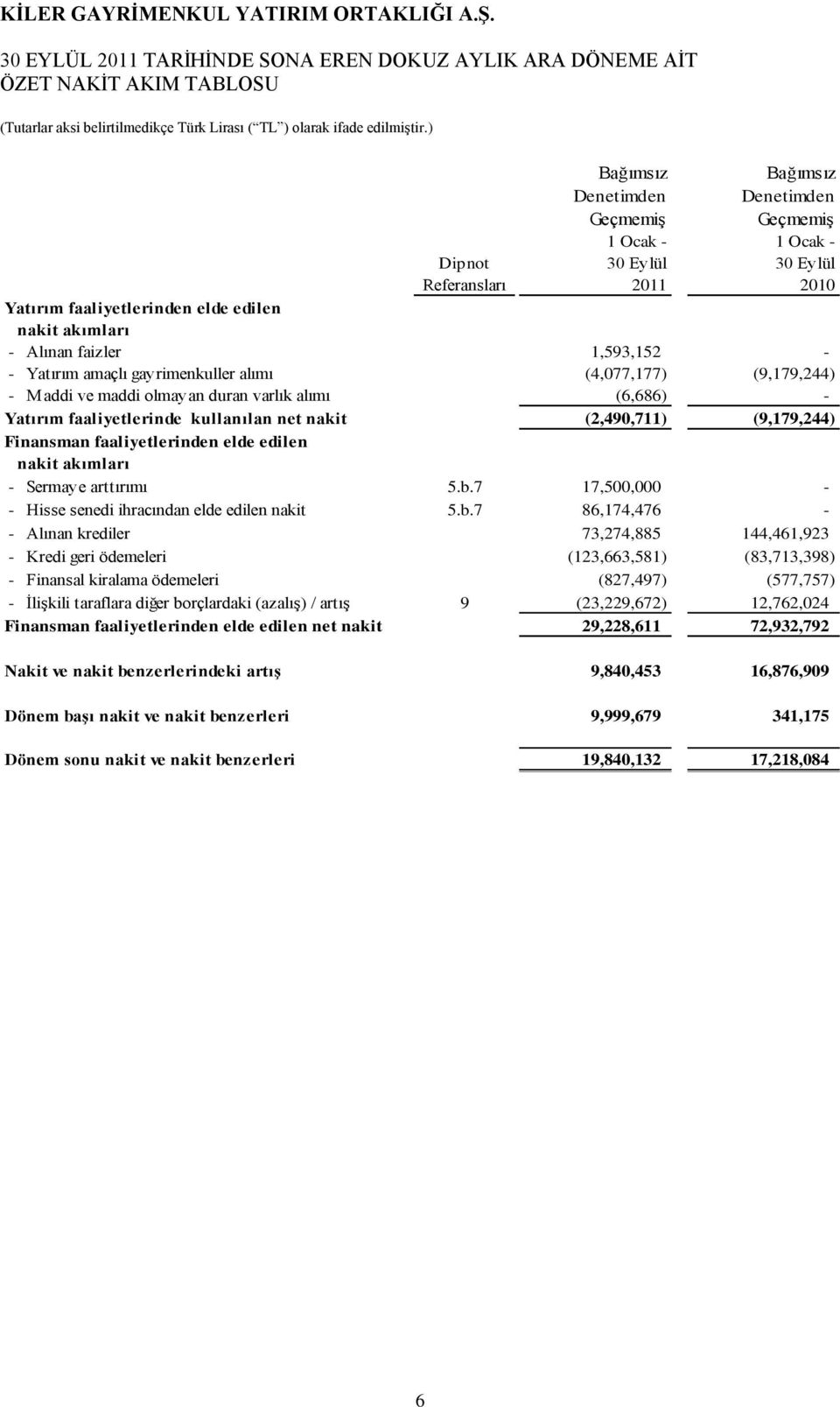 (2,490,711) (9,179,244) Finansman faaliyetlerinden elde edilen nakit akımları - Sermaye arttırımı 5.b.