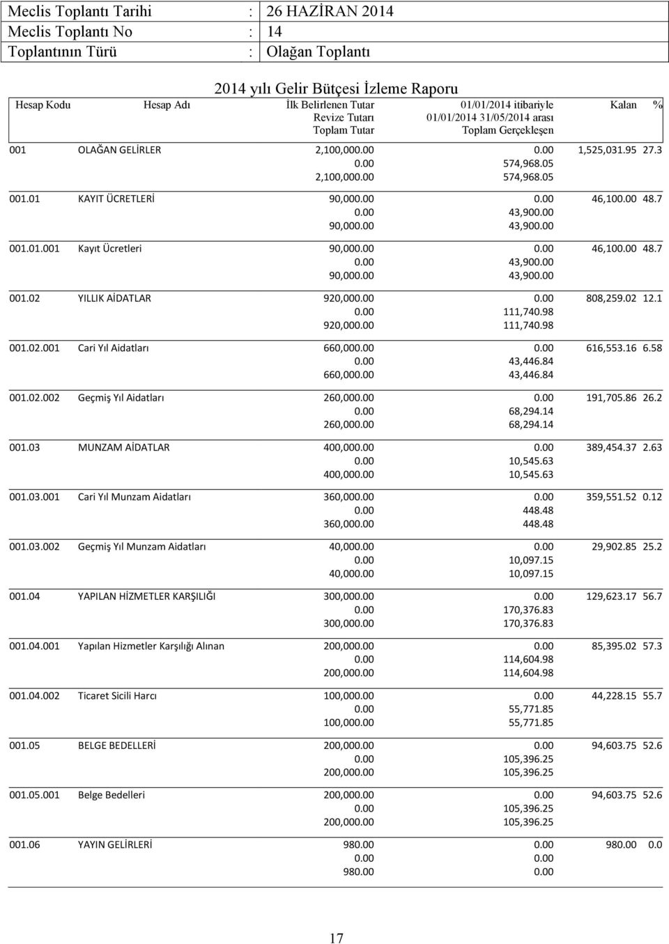 02.002 Geçmiş Yıl Aidatları 260,00 260,00 001.03 MUNZAM AİDATLAR 400,00 400,00 001.03.001 Cari Yıl Munzam Aidatları 360,00 360,00 001.03.002 Geçmiş Yıl Munzam Aidatları 40,00 40,00 001.