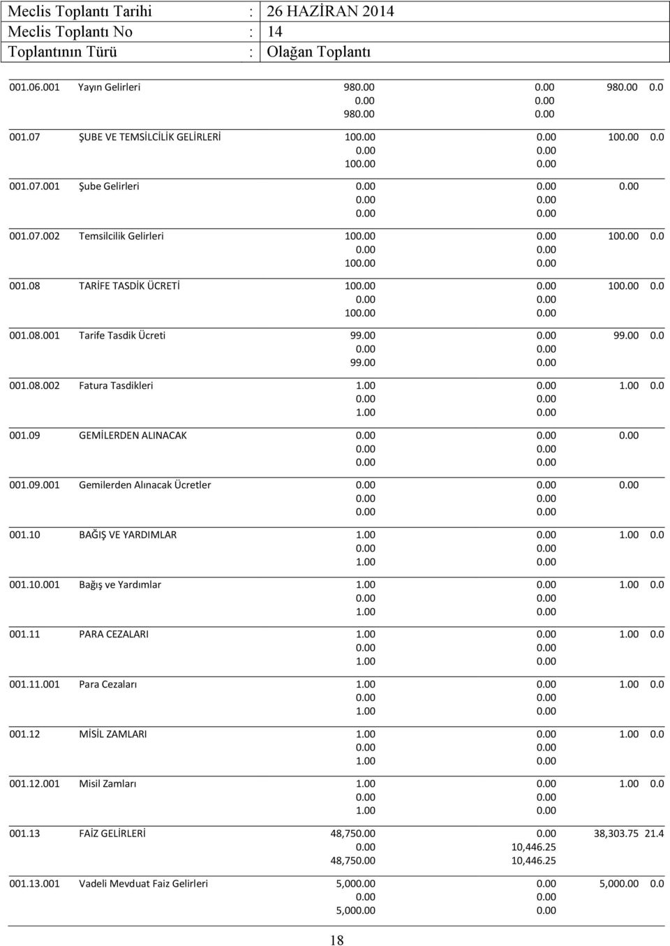 10 BAĞIŞ VE YARDIMLAR 001.11 Bağış ve Yardımlar 001.11 PARA CEZALARI 001.11 Para Cezaları 001.12 MİSİL ZAMLARI 001.12.001 Misil Zamları 001.