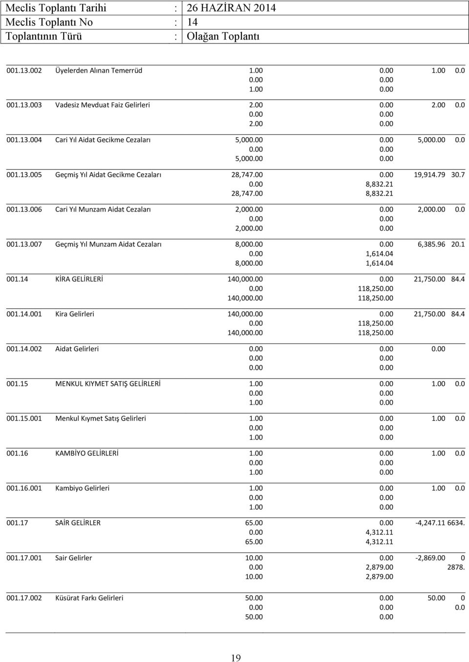 14.002 Aidat Gelirleri 001.15 MENKUL KIYMET SATIŞ GELİRLERİ 001.15.001 Menkul Kıymet Satış Gelirleri 001.16 KAMBİYO GELİRLERİ 001.16.001 Kambiyo Gelirleri 001.17 SAİR GELİRLER 65.00 65.00 001.17.001 Sair Gelirler 1 1 001.