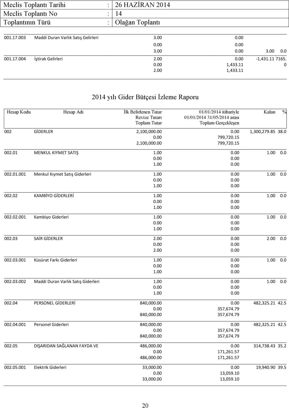 01 Menkul Kıymet Satış Giderleri 002.02 KAMBİYO GİDERLERİ 002.02.001 Kambiyo Giderleri 002.03 SAİR GİDERLER 2.00 2.00 002.03.001 Küsürat Farkı Giderleri 002.03.002 Maddi Duran Varlık Satış Giderleri 002.