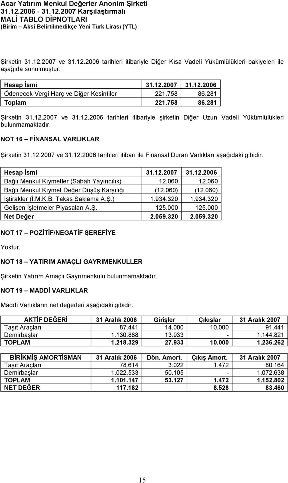 Hesap İsmi 31.12.2007 31.12.2006 Bağlı Menkul Kıymetler (Sabah Yayıncılık) 12.060 12.060 Bağlı Menkul Kıymet Değer Düşüş Karşılığı (12.060) (12.060) İştirakler (İ.M.K.B. Takas Saklama A.Ş.) 1.934.