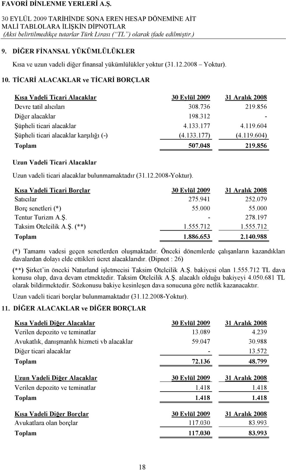 604 Şüpheli ticari alacaklar karşılığı (-) (4.133.177) (4.119.604) Toplam 507.048 219.856 Uzun Vadeli Ticari Alacaklar Uzun vadeli ticari alacaklar bulunmamaktadır (31.12.2008-Yoktur).