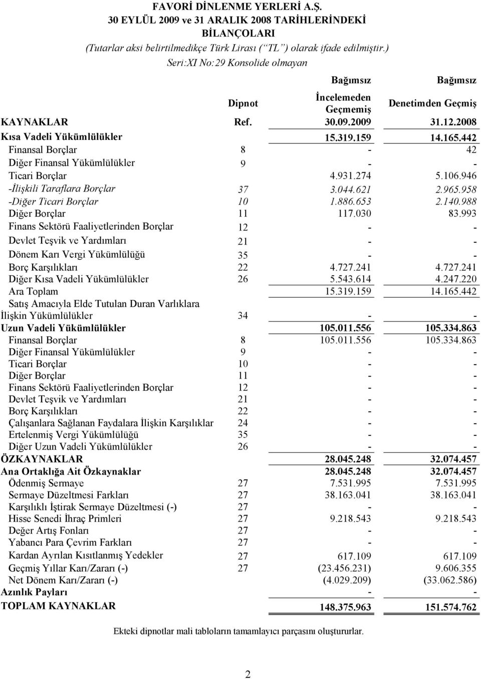 442 Finansal Borçlar 8-42 Diğer Finansal Yükümlülükler 9 - - Ticari Borçlar 4.931.274 5.106.946 -Đlişkili Taraflara Borçlar 37 3.044.621 2.965.958 -Diğer Ticari Borçlar 10 1.886.653 2.140.