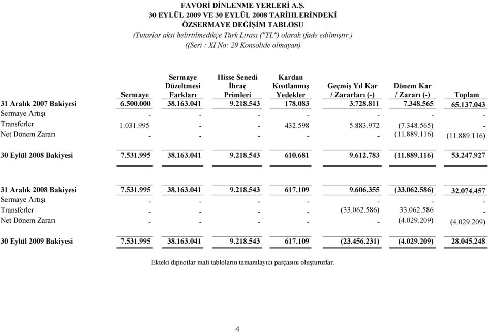 Aralık 2007 Bakiyesi 6.500.000 38.163.041 9.218.543 178.083 3.728.811 7.348.565 65.137.043 Sermaye Artışı - - - - - - - Transferler 1.031.995 - - 432.598 5.883.972 (7.348.565) - Net Dönem Zararı - - - - - (11.