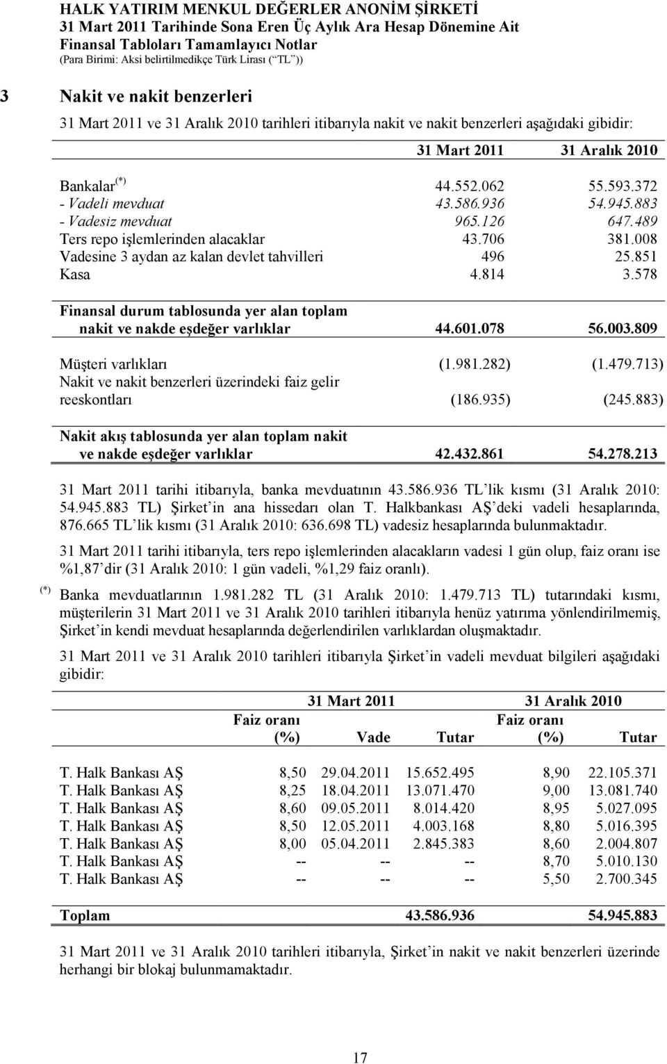 578 Finansal durum tablosunda yer alan toplam nakit ve nakde eşdeğer varlıklar 44.601.078 56.003.809 Müşteri varlıkları (1.981.282) (1.479.