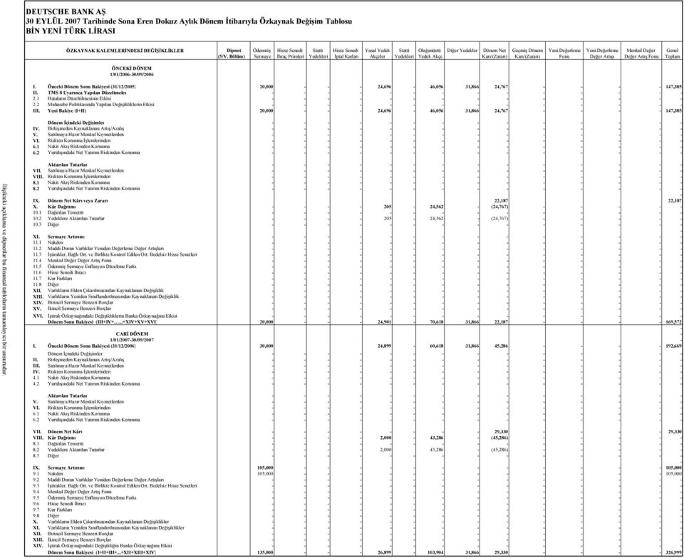 Bölüm) Sermaye İhraç Primleri Yedekleri İptal Karları Akçeler Yedekleri Yedek Akçe Karı/(Zararı) Karı/(Zararı) Fonu Değer Artışı Değer Artış Fonu Toplam ÖNCEKİ DÖNEM 1/01/2006-30/09/2006 I.