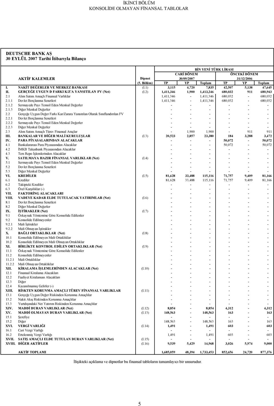 2) 1,411,346 1,900 1,413,246 680,032 911 680,943 2.1 Alım Satım Amaçlı Finansal Varlıklar 1,411,346-1,411,346 680,032-680,032 2.1.1 Devlet Borçlanma Senetleri 1,411,346-1,411,346 680,032-680,032 2.1.2 Sermayede Payı Temsil Eden Menkul Değerler - - - - - - 2.