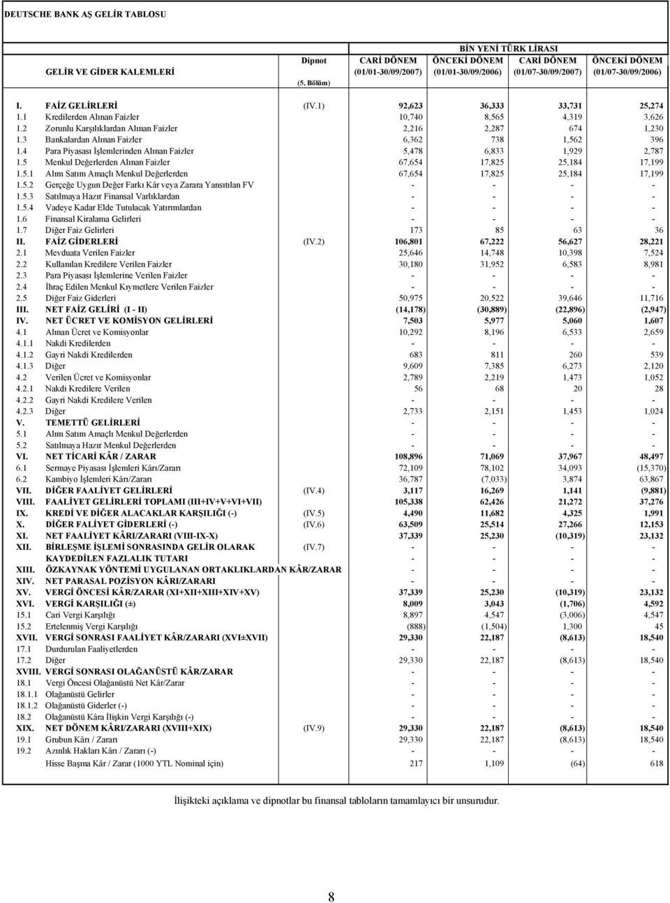 2 Zorunlu Karşılıklardan Alınan Faizler 2,216 2,287 674 1,230 1.3 Bankalardan Alınan Faizler 6,362 738 1,562 396 1.4 Para Piyasası İşlemlerinden Alınan Faizler 5,478 6,833 1,929 2,787 1.