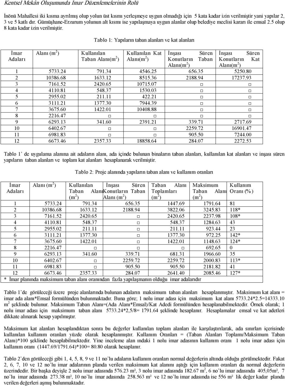 Tablo 1: Yapıların taban alanları ve kat alanları İmar Alanı (m 2 ) Kullanılan Kullanılan Kat İnşası Süren İnşası Süren Taban Alanı(m 2 ) Alanı(m 2 ) Konutların Taban Konutların Kat Alanı(m 2 )