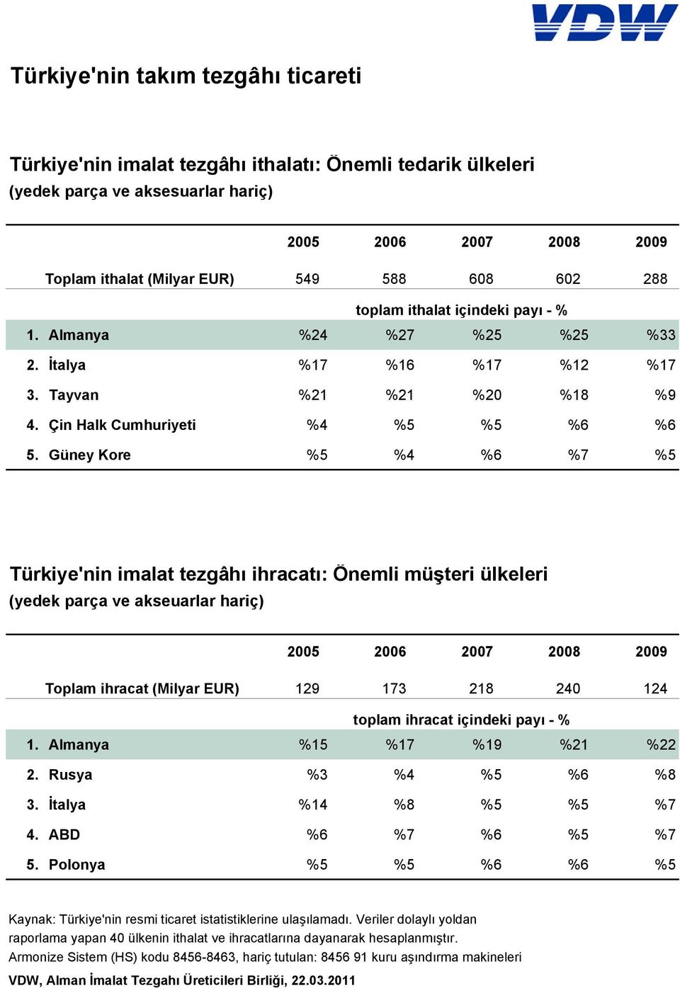 Güney Kore %5 %4 %6 %7 %5 Türkiye'nin imalat tezgâhı ihracatı: Önemli müşteri ülkeleri (yedek parça ve akseuarlar hariç) 2005 2006 2007 2008 2009 Toplam ihracat (Milyar EUR) 129 173 218 240 124