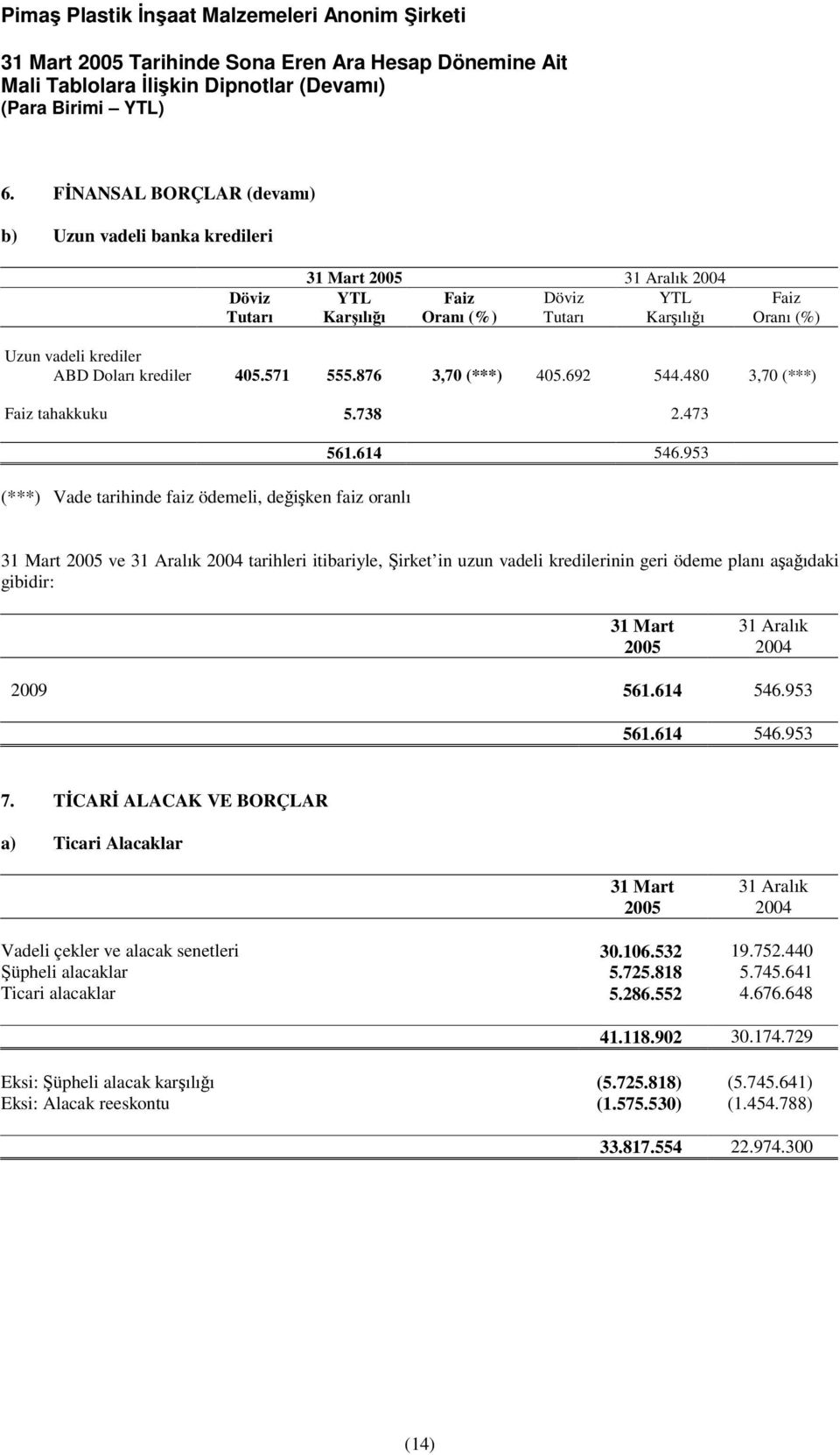 953 ve tarihleri itibariyle, irket in uzun vadeli kredilerinin geri ödeme planı aaıdaki gibidir: 2009 561.614 546.953 561.614 546.953 7.