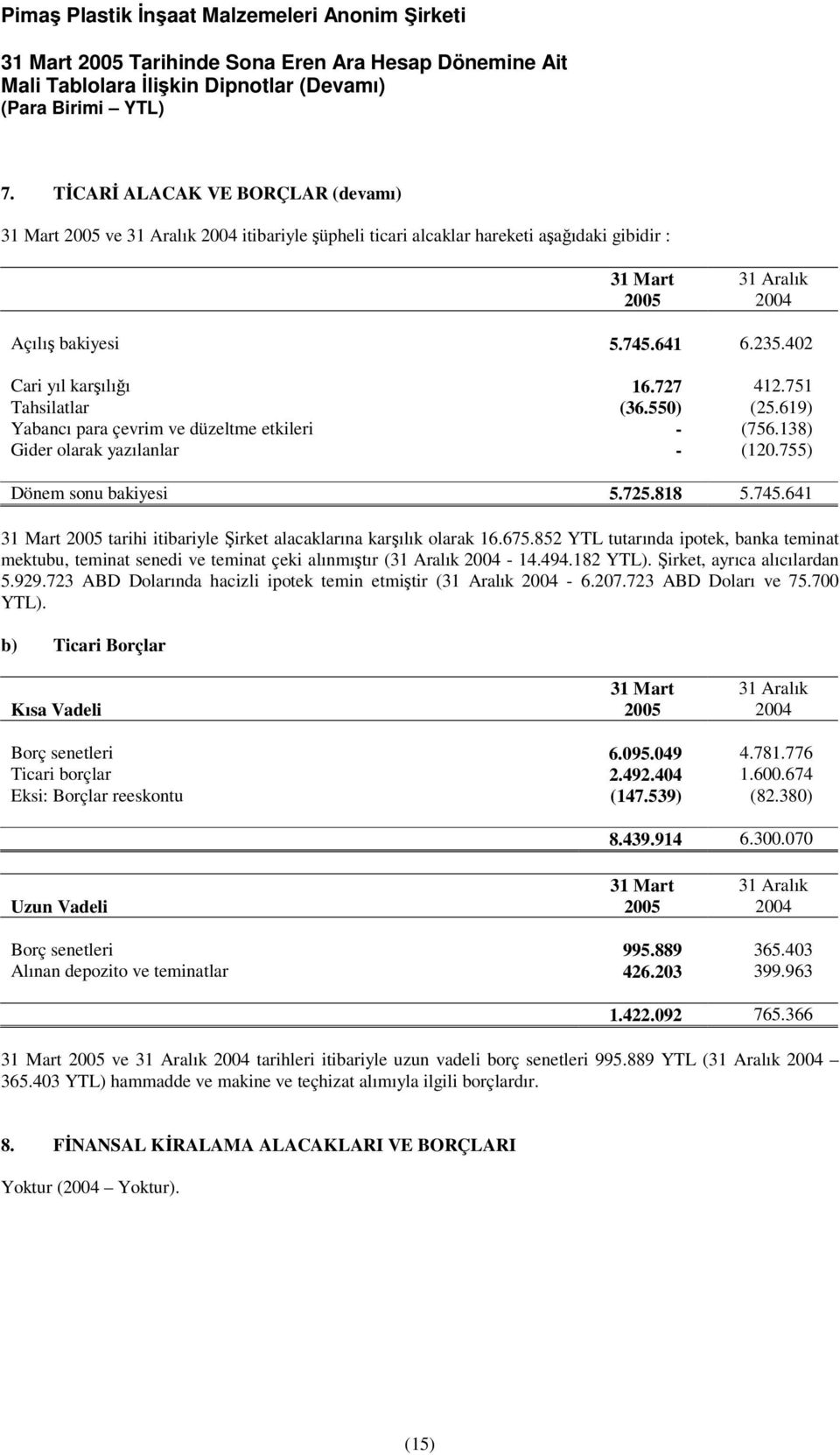 852 YTL tutarında ipotek, banka teminat mektubu, teminat senedi ve teminat çeki alınmıtır ( - 14.494.182 YTL). irket, ayrıca alıcılardan 5.929.723 ABD Dolarında hacizli ipotek temin etmitir ( - 6.207.