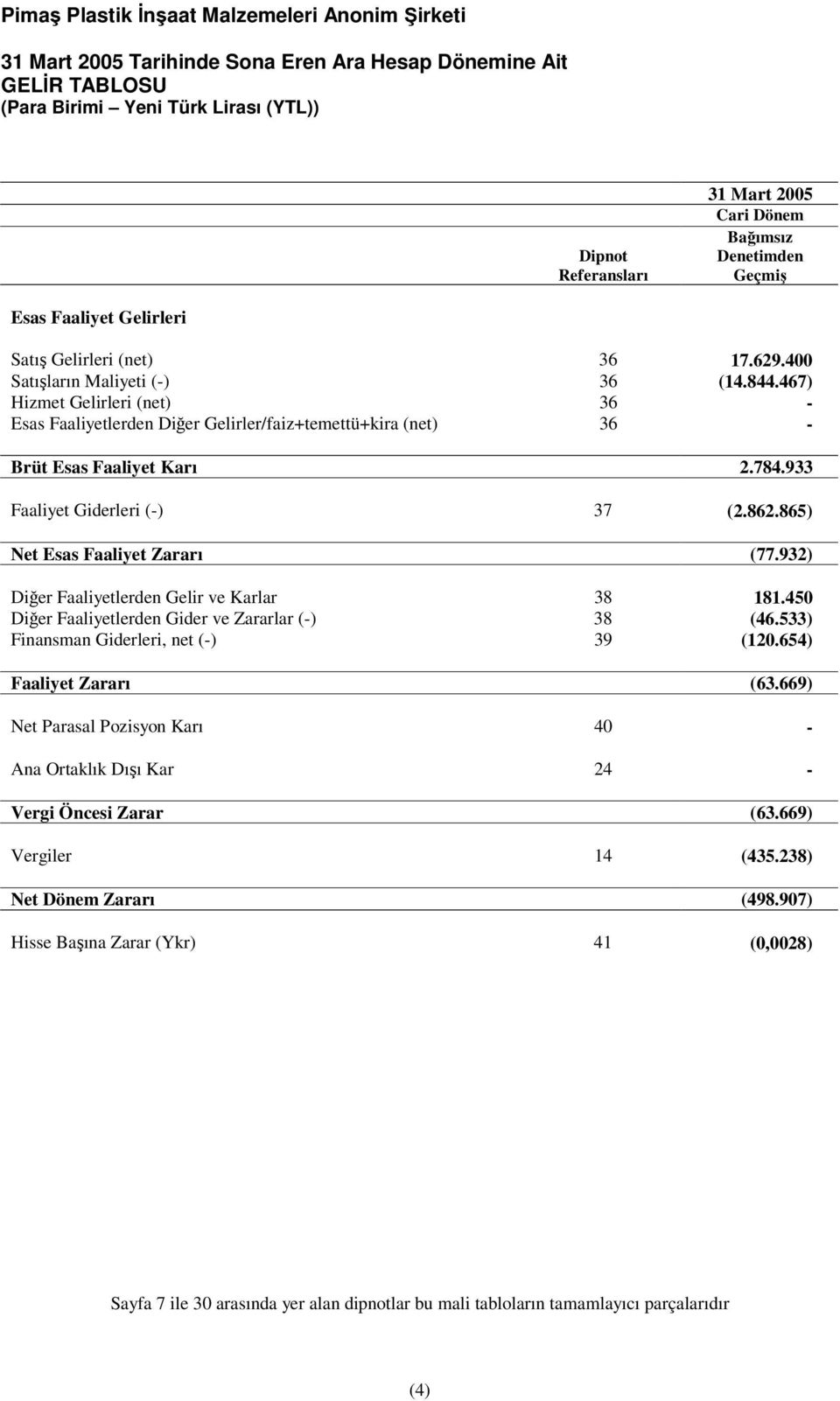 932) Dier Faaliyetlerden Gelir ve Karlar 38 181.450 Dier Faaliyetlerden Gider ve Zararlar (-) 38 (46.533) Finansman Giderleri, net (-) 39 (120.654) Faaliyet Zararı (63.