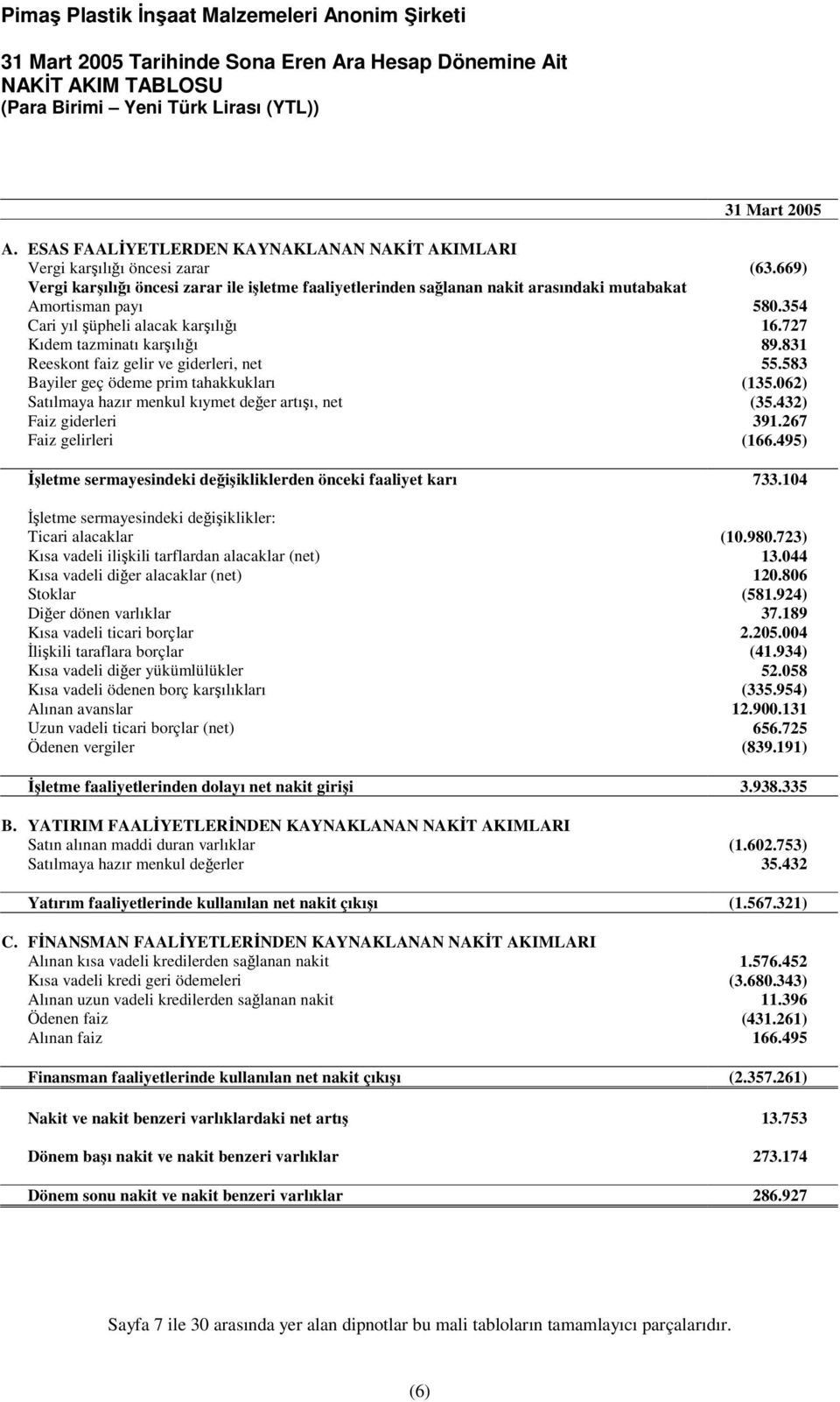 831 Reeskont faiz gelir ve giderleri, net 55.583 Bayiler geç ödeme prim tahakkukları (135.062) Satılmaya hazır menkul kıymet deer artıı, net (35.432) Faiz giderleri 391.267 Faiz gelirleri (166.