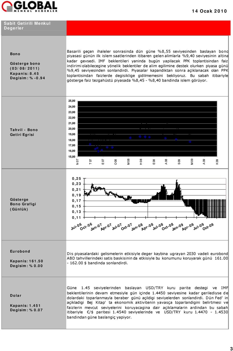 IMF beklentileri yaninda bugün yapilacak PPK toplantisindan faiz indirimiolabilecegine yönelik beklentiler de alim egilimine destek olurken piyasa günü %9,45 seviyesinden sonlandirdi.