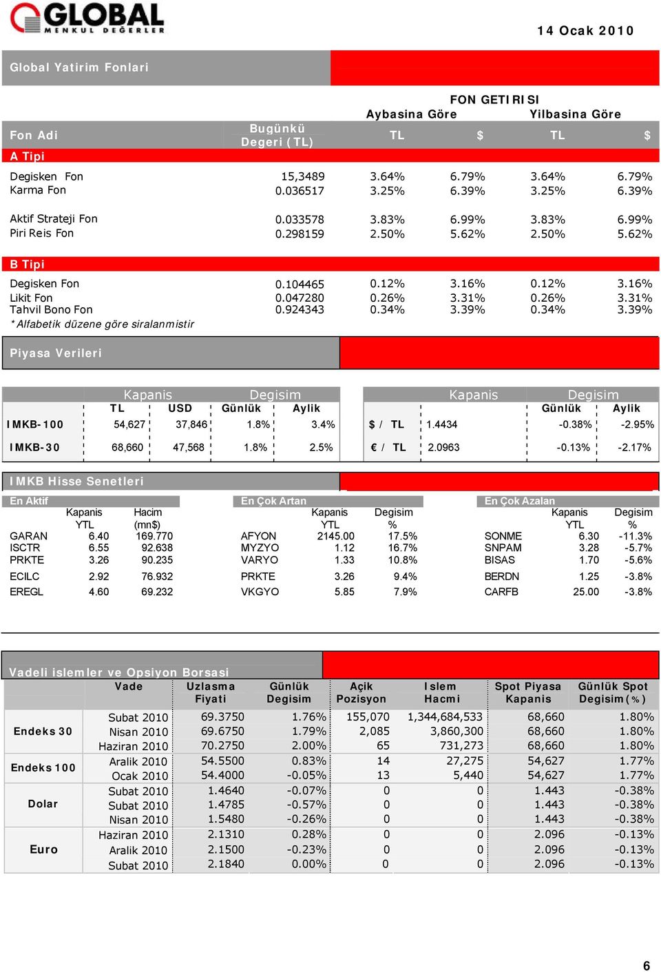 31% 0.26% 3.31% Tahvil Bono Fon 0.924343 0.34% 3.39% 0.34% 3.39% *Alfabetik düzene göre siralanmistir Piyasa Verileri Kapanis Degisim Kapanis Degisim TL USD Günlük Aylik Günlük Aylik IMKB-100 54,627 37,846 1.