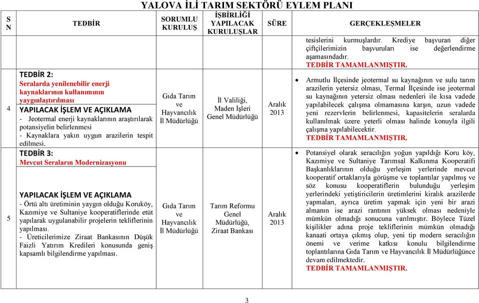 3: Mevcut Seraların Modernizasyonu - Örtü altı üretiminin yaygın olduğu Koruköy, Kazımiye Sultaniye kooperatiflerinde etüt yapılarak uygulanabilir projelerin tekliflerinin - Üreticilerimize Ziraat