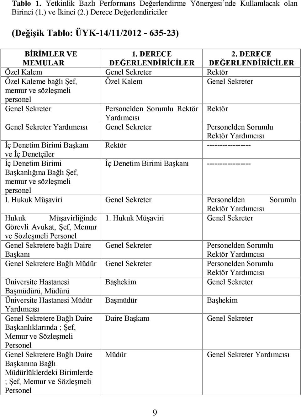 DERECE DEĞERLENDİRİCİLER Özel Kalem Genel Sekreter Rektör Özel Kaleme bağlı Şef, Özel Kalem Genel Sekreter memur ve sözleşmeli personel Genel Sekreter Personelden Sorumlu Rektör Rektör Yardımcısı