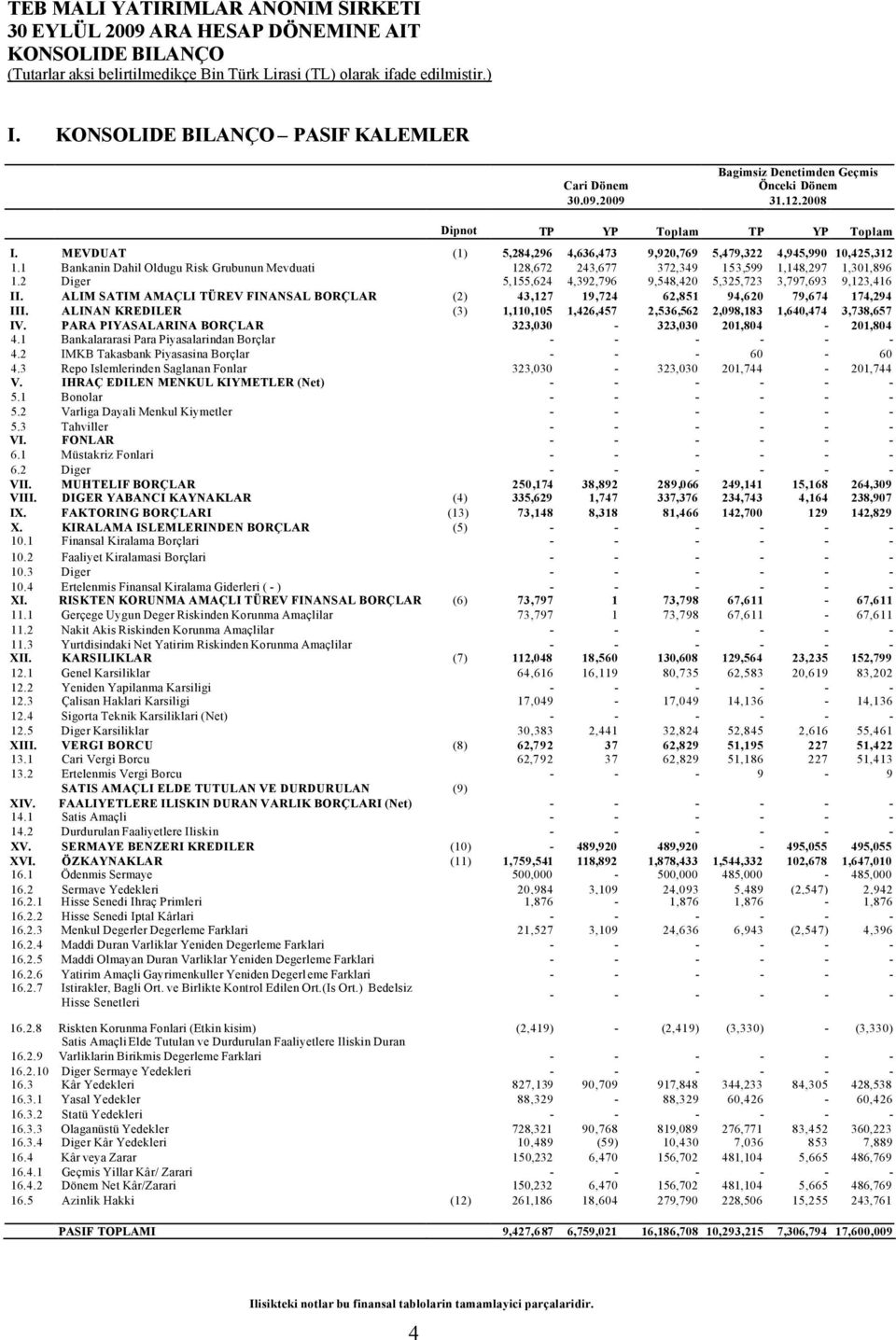 2 Diger 5,155,624 4,392,796 9,548,420 5,325,723 3,797,693 9,123,416 II. ALIM SATIM AMAÇLI TÜREV FINANSAL BORÇLAR (2) 43,127 19,724 62,851 94,620 79,674 174,294 III.