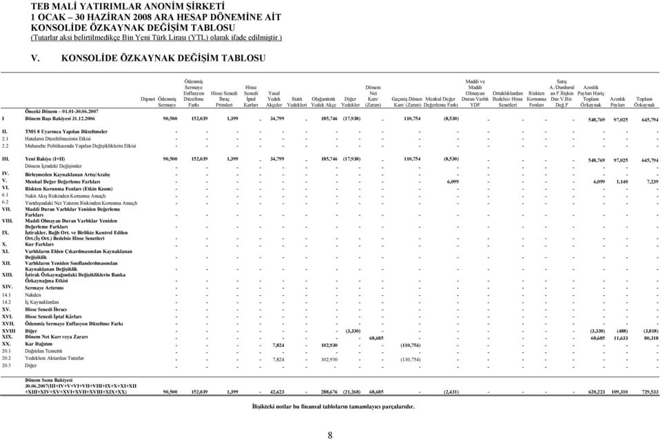 Duran Varlık YDF Ortaklıklardan Bedelsiz Hisse Senetleri Dipnot Ödenmiş Sermaye Statü Yedekleri Olağanüstü Yedek Akçe Diğer Yedekler Geçmiş Dönem Menkul Değer Karı/ (Zararı) Değerleme Farkı Azınlık