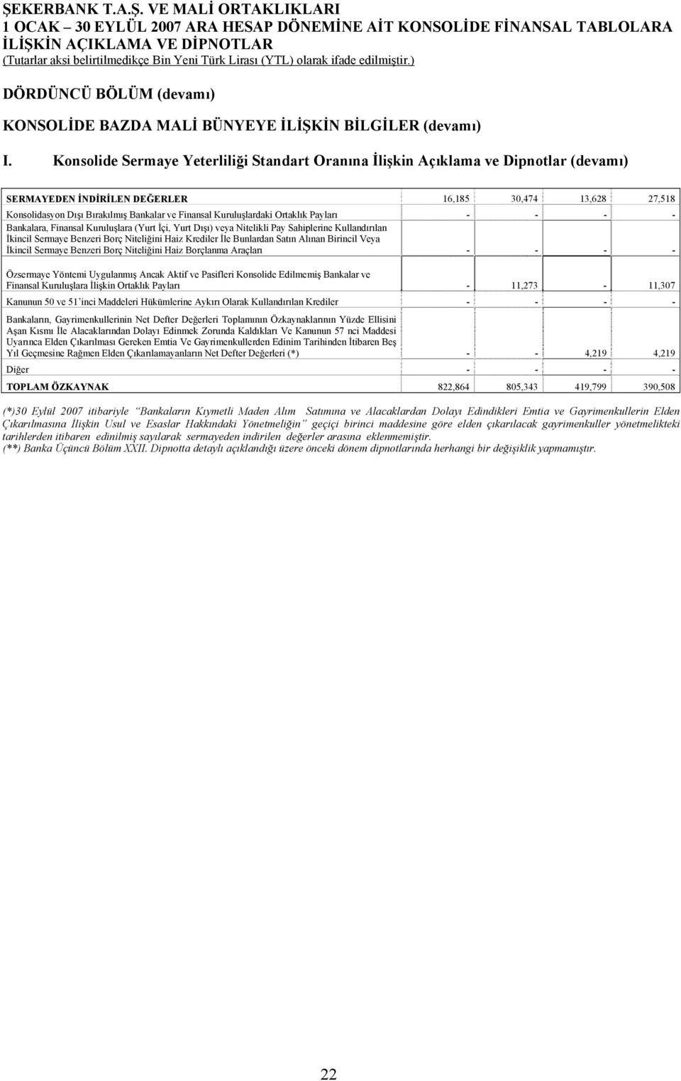 Kuruluşlardaki Ortaklık Payları - - - - Bankalara, Finansal Kuruluşlara (Yurt İçi, Yurt Dışı) veya Nitelikli Pay Sahiplerine Kullandırılan İkincil Sermaye Benzeri Borç Niteliğini Haiz Krediler İle