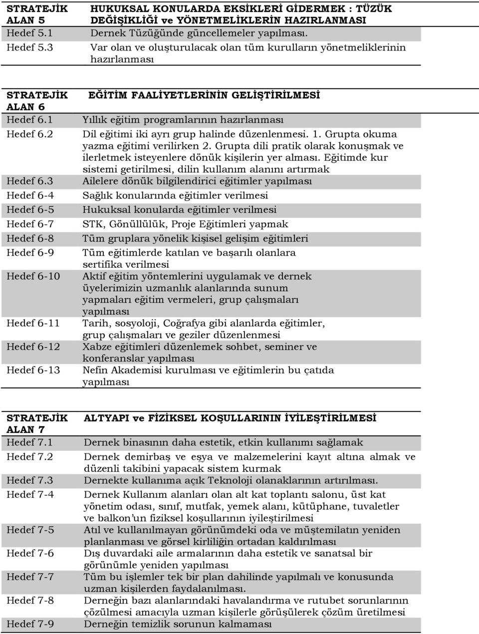 3 Hedef 6-4 Hedef 6-5 Hedef 6-7 Hedef 6-8 Hedef 6-9 Hedef 6-10 Hedef 6-11 Hedef 6-12 Hedef 6-13 EĞİTİM FAALİYETLERİNİN GELİŞTİRİLMESİ Yıllık eğitim programlarının hazırlanması Dil eğitimi iki ayrı