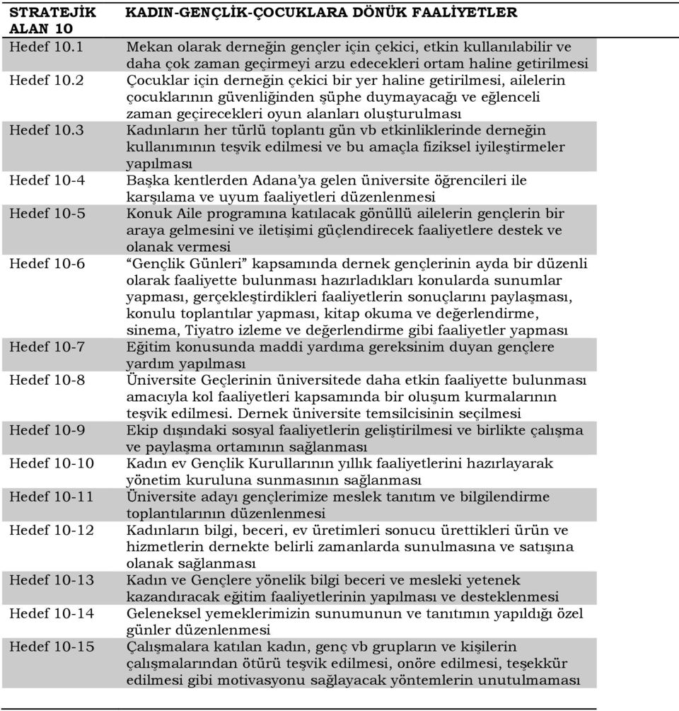 derneğin gençler için çekici, etkin kullanılabilir ve daha çok zaman geçirmeyi arzu edecekleri ortam haline getirilmesi Çocuklar için derneğin çekici bir yer haline getirilmesi, ailelerin