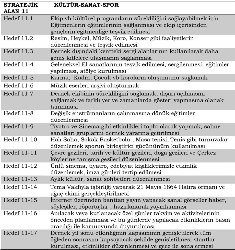 programların sürekliliğini sağlayabilmek için Eğitmenlerin eğitimlerinin sağlanması ve ekip içerisinden gençlerin eğitmenliğe teşvik edilmesi Resim, Heykel, Müzik, Koro, Konser gibi faaliyetlerin