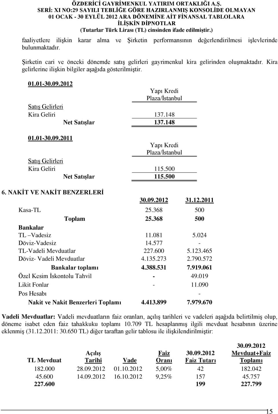 2011 Yapı Kredi Plaza/İstanbul Satış Gelirleri Kira Geliri 115.500 Net Satışlar 115.500 6. NAKİT VE NAKİT BENZERLERİ 31.12.2011 Kasa-TL 25.368 500 Toplam 25.368 500 Bankalar TL Vadesiz 11.081 5.