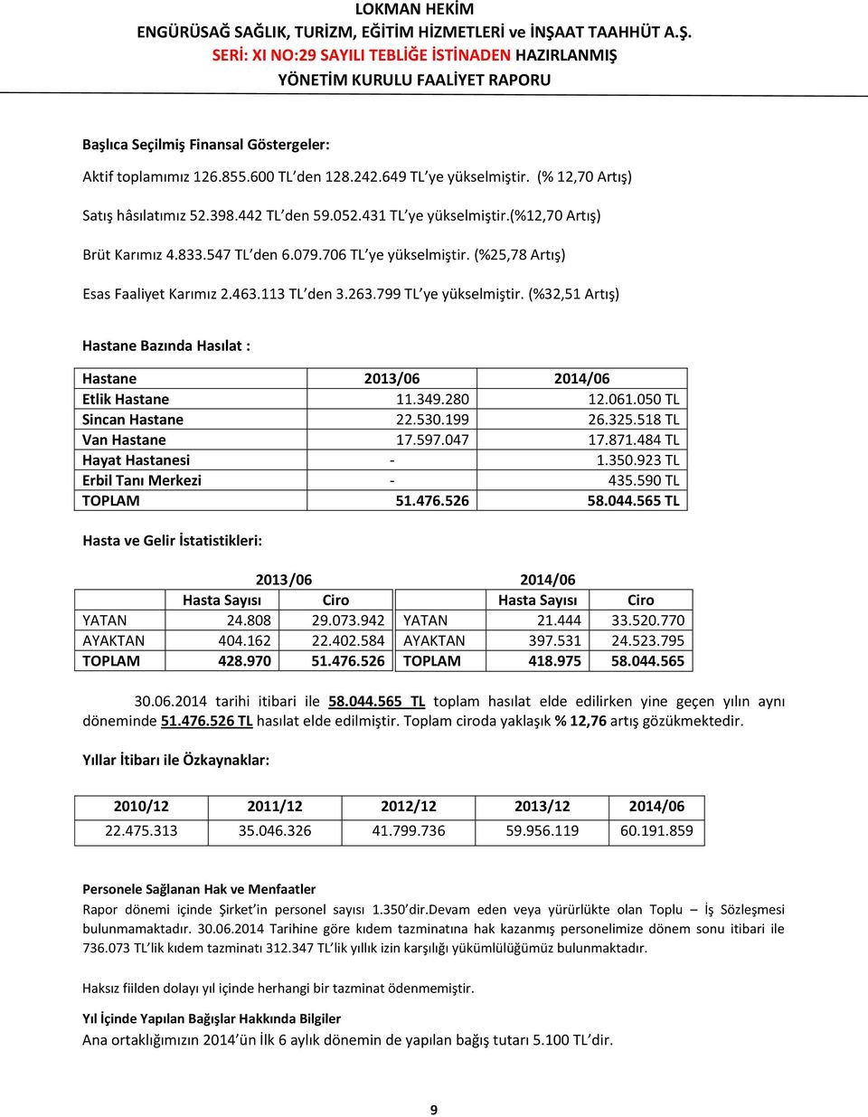 (%32,51 Artış) Hastane Bazında Hasılat : Hastane 2013/06 2014/06 Etlik Hastane 11.349.280 12.061.050 TL Sincan Hastane 22.530.199 26.325.518 TL Van Hastane 17.597.047 17.871.