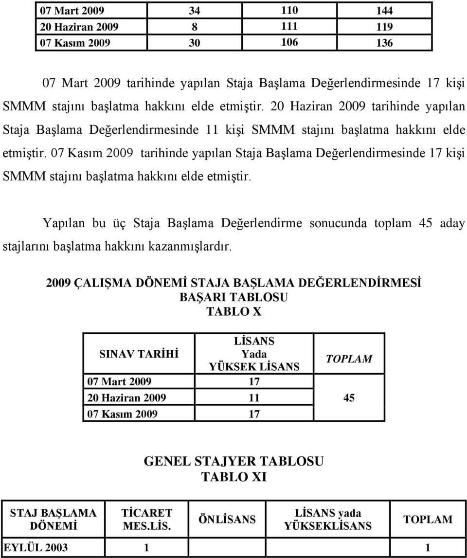 07 Kasım 2009 tarihinde yapılan Staja Başlama Değerlendirmesinde 17 kişi SMMM stajını başlatma hakkını elde etmiştir.