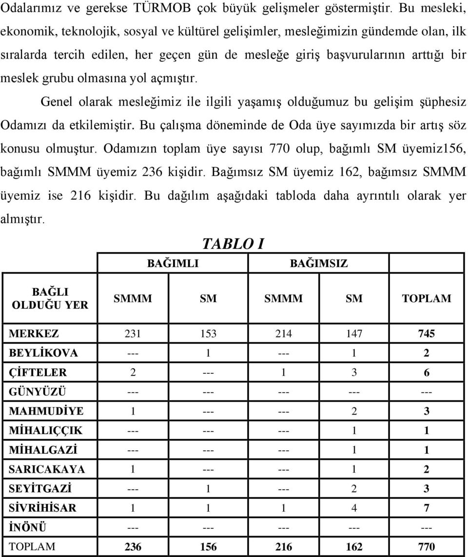 olmasına yol açmıştır. Genel olarak mesleğimiz ile ilgili yaşamış olduğumuz bu gelişim şüphesiz Odamızı da etkilemiştir. Bu çalışma döneminde de Oda üye sayımızda bir artış söz konusu olmuştur.