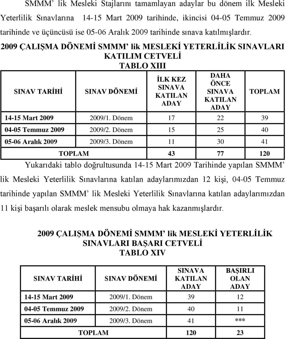 2009 ÇALIŞMA DÖNEMİ SMMM lik MESLEKİ YETERLİLİK SINAVLARI KATILIM CETVELİ TABLO XIII SINAV TARİHİ SINAV DÖNEMİ İLK KEZ SINAVA KATILAN ADAY DAHA ÖNCE SINAVA KATILAN ADAY TOPLAM 14-15 Mart 2009 2009/1.