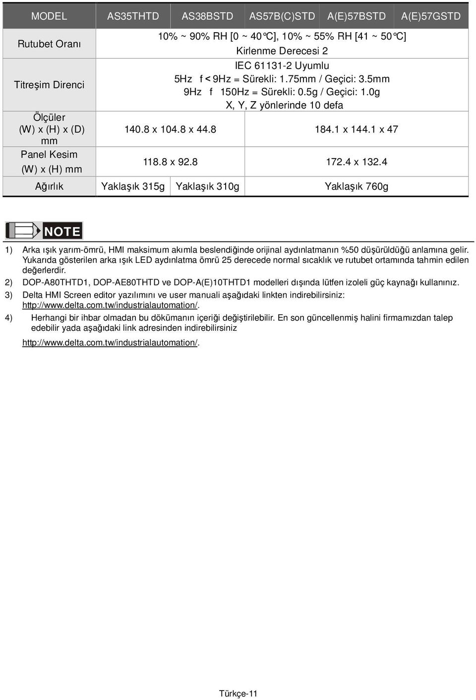 8 172.4 x 132.4 Ağırlık Yaklaşık 315g Yaklaşık 310g Yaklaşık 760g NOTE 1) Arka ışık yarım-ömrü, HMI maksimum akımla beslendiğinde orijinal aydınlatmanın %50 düşürüldüğü anlamına gelir.