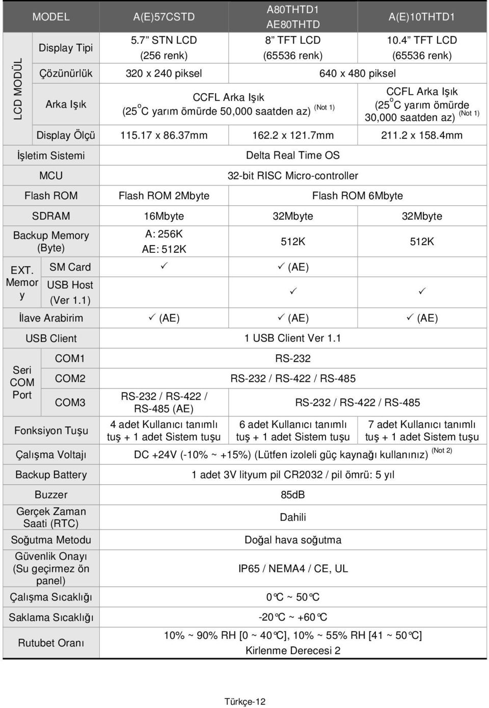 4mm Đşletim Sistemi MCU Delta Real Time OS 32-bit RISC Micro-controller Flash ROM Flash ROM 2Mbyte Flash ROM 6Mbyte SDRAM 16Mbyte 32Mbyte 32Mbyte Backup Memory (Byte) EXT.