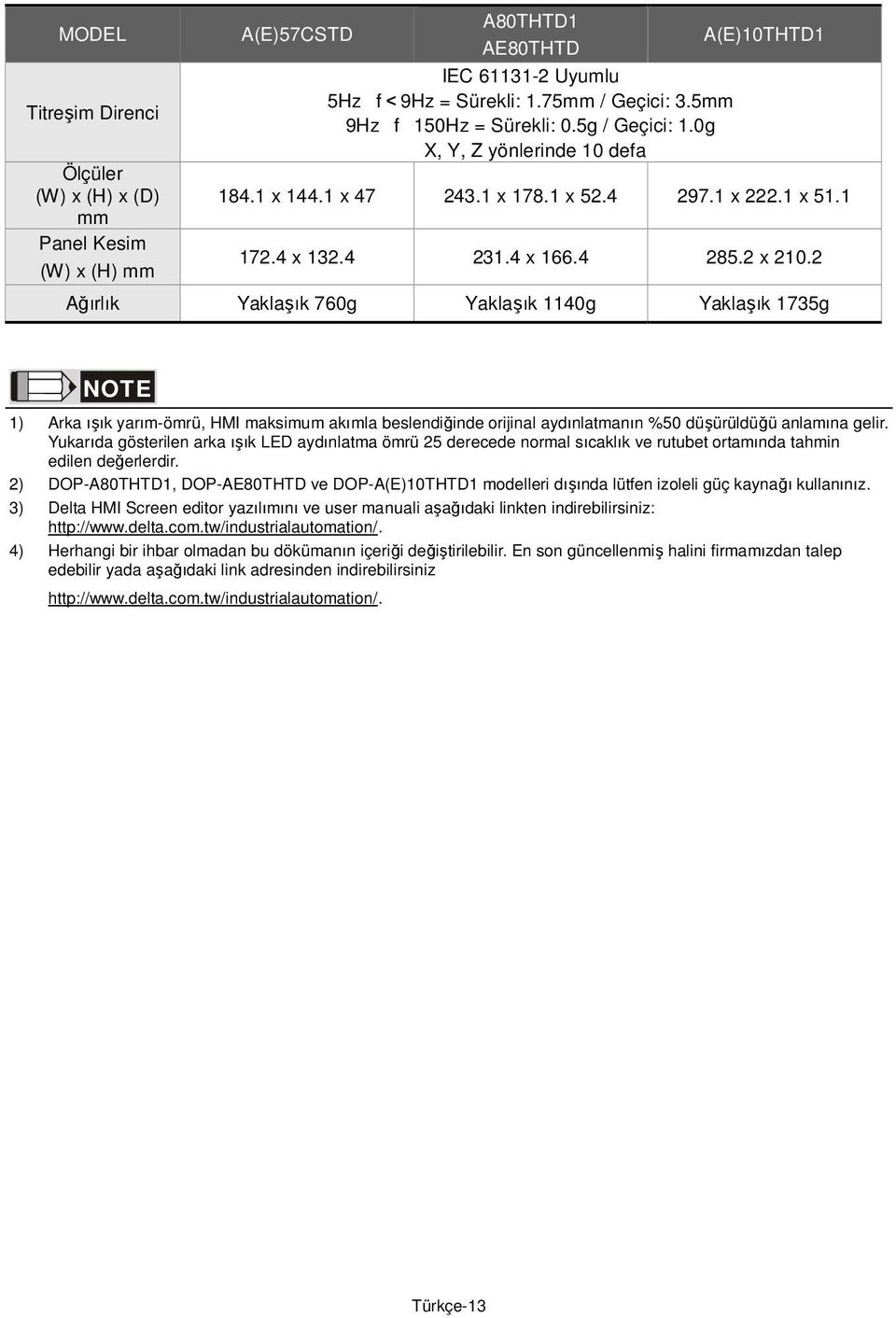 2 Ağırlık Yaklaşık 760g Yaklaşık 1140g Yaklaşık 1735g NOTE 1) Arka ışık yarım-ömrü, HMI maksimum akımla beslendiğinde orijinal aydınlatmanın %50 düşürüldüğü anlamına gelir.