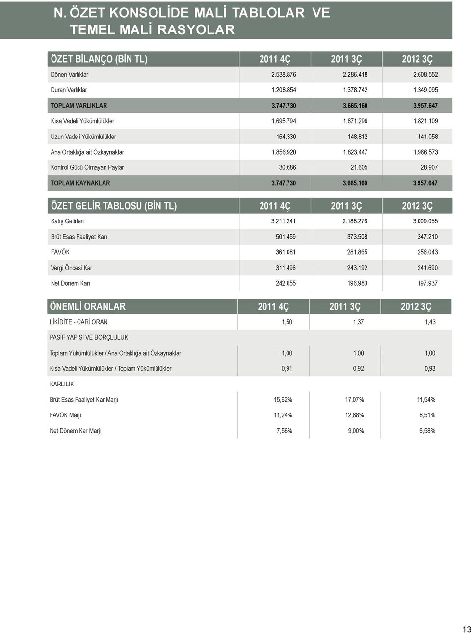 823.447 1.966.573 Kontrol Gücü Olmayan Paylar 30.686 21.605 28.907 TOPLAM KAYNAKLAR 3.747.730 3.665.160 3.957.647 ÖZET GELİR TABLOSU (BİN TL) 2011 4Ç 2011 3Ç 2012 3Ç Satış Gelirleri 3.211.241 2.188.
